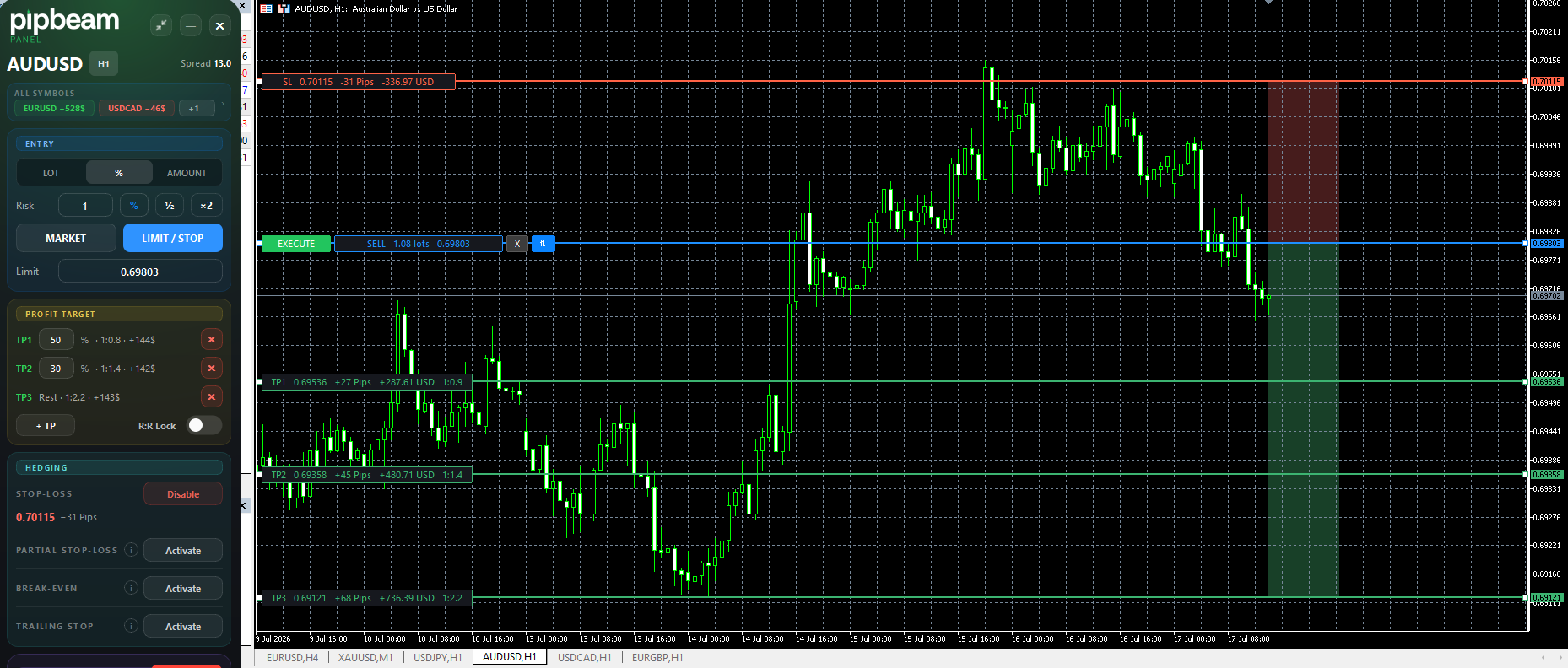 The pipbeam panel floating beside a MetaTrader 5 chart, with the stop-loss, entry and take-profit lines drawn on the price and their values labelled on each line.
